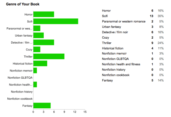 Graphical depiction of genres submitted